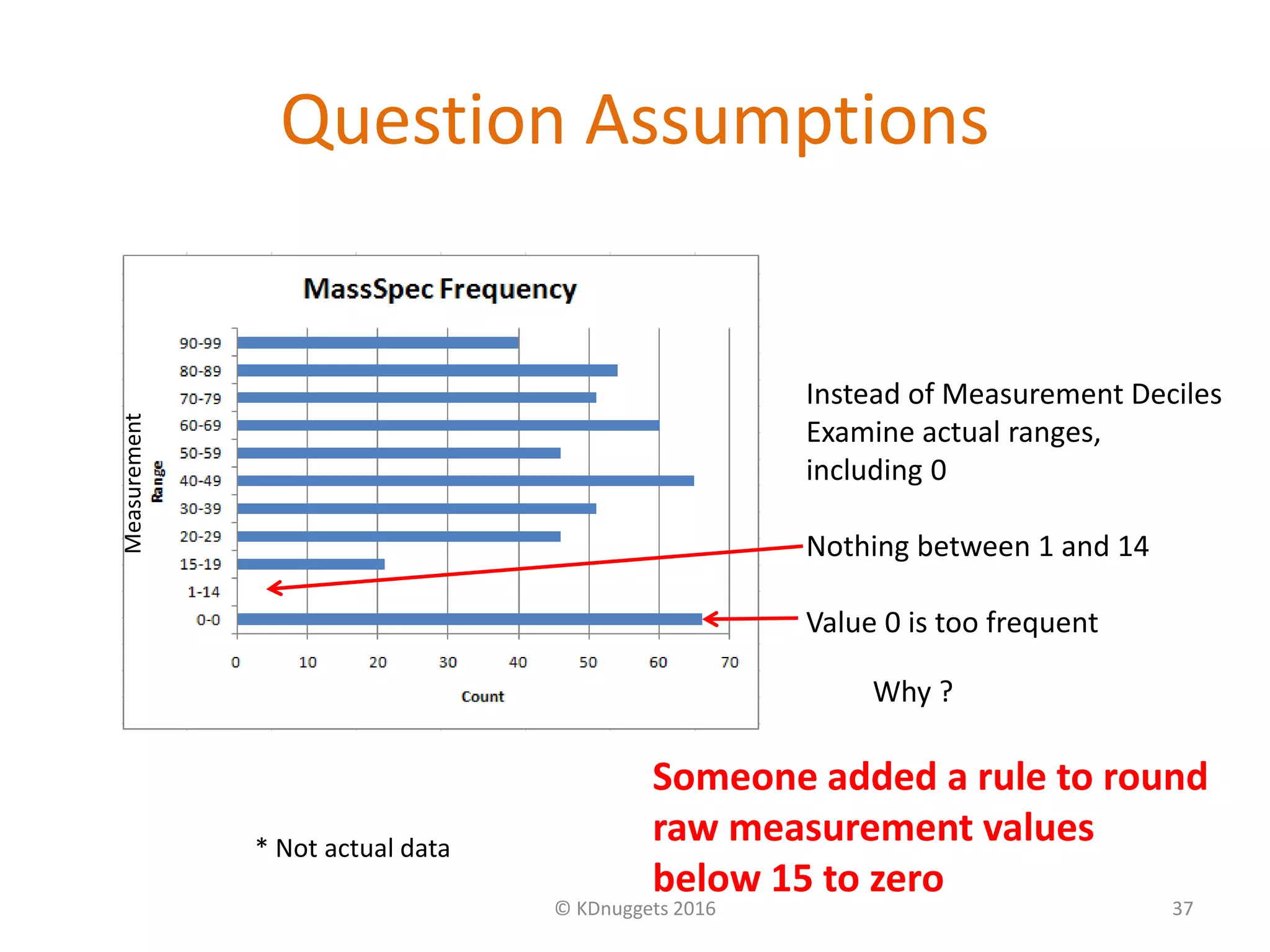 Question Assumptions
© KDnuggets 2016 37
Instead of Measurement Deciles
Examine actual ranges,
including 0
Nothing between 1 and 14
Value 0 is too frequent
Why ?
* Not actual data
Measurement
Someone added a rule to round
raw measurement values
below 15 to zero
 