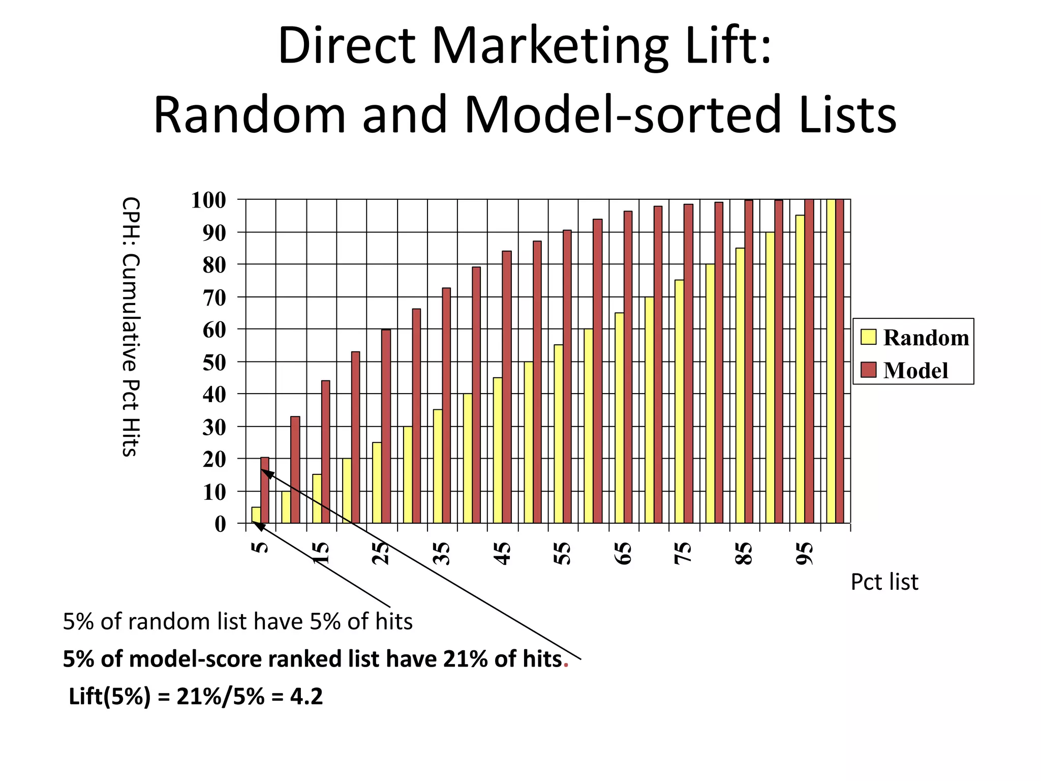 Direct Marketing Lift:
Random and Model-sorted Lists
0
10
20
30
40
50
60
70
80
90
100
5
15
25
35
45
55
65
75
85
95
Random
Model
5% of random list have 5% of hits
5% of model-score ranked list have 21% of hits.
Lift(5%) = 21%/5% = 4.2
Pct list
CPH:CumulativePctHits
 