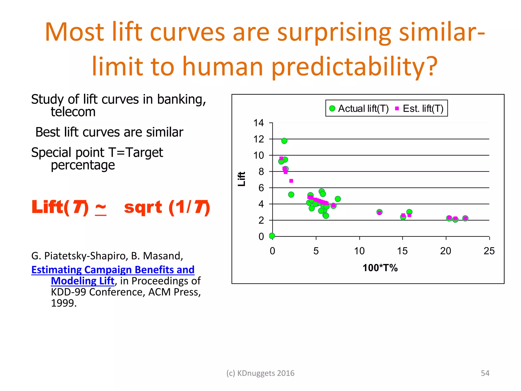 Most lift curves are surprising similar-
limit to human predictability?
Study of lift curves in banking,
telecom
Best lift curves are similar
Special point T=Target
percentage
Lift(T) ~ sqrt (1/T)
G. Piatetsky-Shapiro, B. Masand,
Estimating Campaign Benefits and
Modeling Lift, in Proceedings of
KDD-99 Conference, ACM Press,
1999.
(c) KDnuggets 2016 54
0
2
4
6
8
10
12
14
0 5 10 15 20 25
100*T%
Lift
Actual lift(T) Est. lift(T)
 