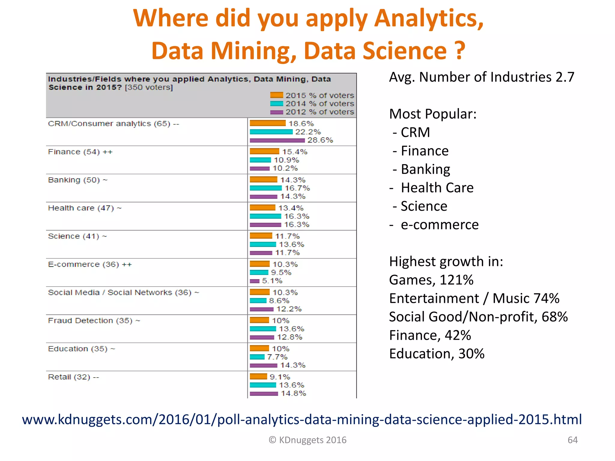 64© KDnuggets 2016
www.kdnuggets.com/2016/01/poll-analytics-data-mining-data-science-applied-2015.html
Where did you apply Analytics,
Data Mining, Data Science ?
Avg. Number of Industries 2.7
Most Popular:
- CRM
- Finance
- Banking
- Health Care
- Science
- e-commerce
Highest growth in:
Games, 121%
Entertainment / Music 74%
Social Good/Non-profit, 68%
Finance, 42%
Education, 30%
 