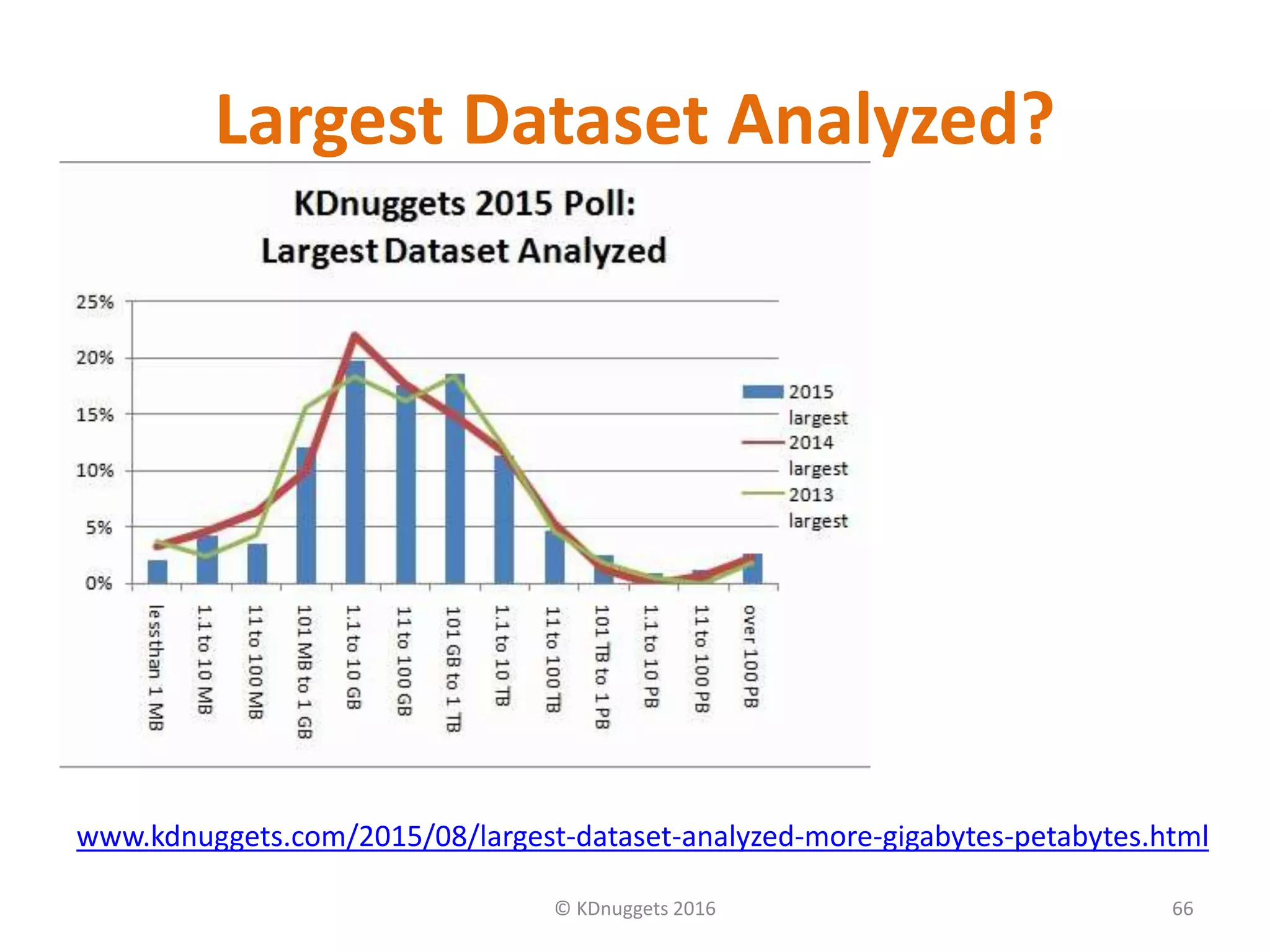 Largest Dataset Analyzed?
© KDnuggets 2016 66
www.kdnuggets.com/2015/08/largest-dataset-analyzed-more-gigabytes-petabytes.html
 