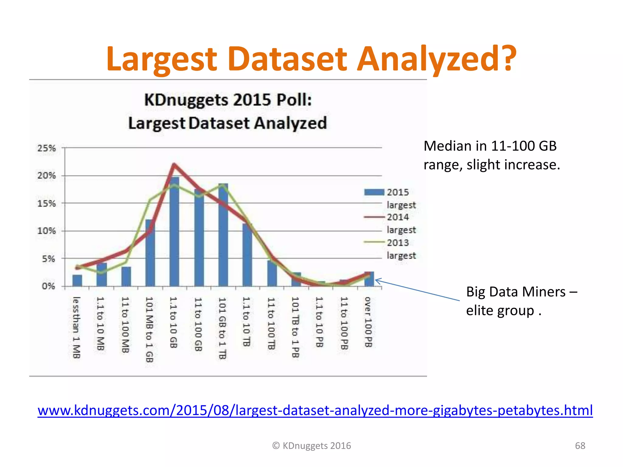 Largest Dataset Analyzed?
© KDnuggets 2016 68
Big Data Miners –
elite group .
www.kdnuggets.com/2015/08/largest-dataset-analyzed-more-gigabytes-petabytes.html
Median in 11-100 GB
range, slight increase.
 