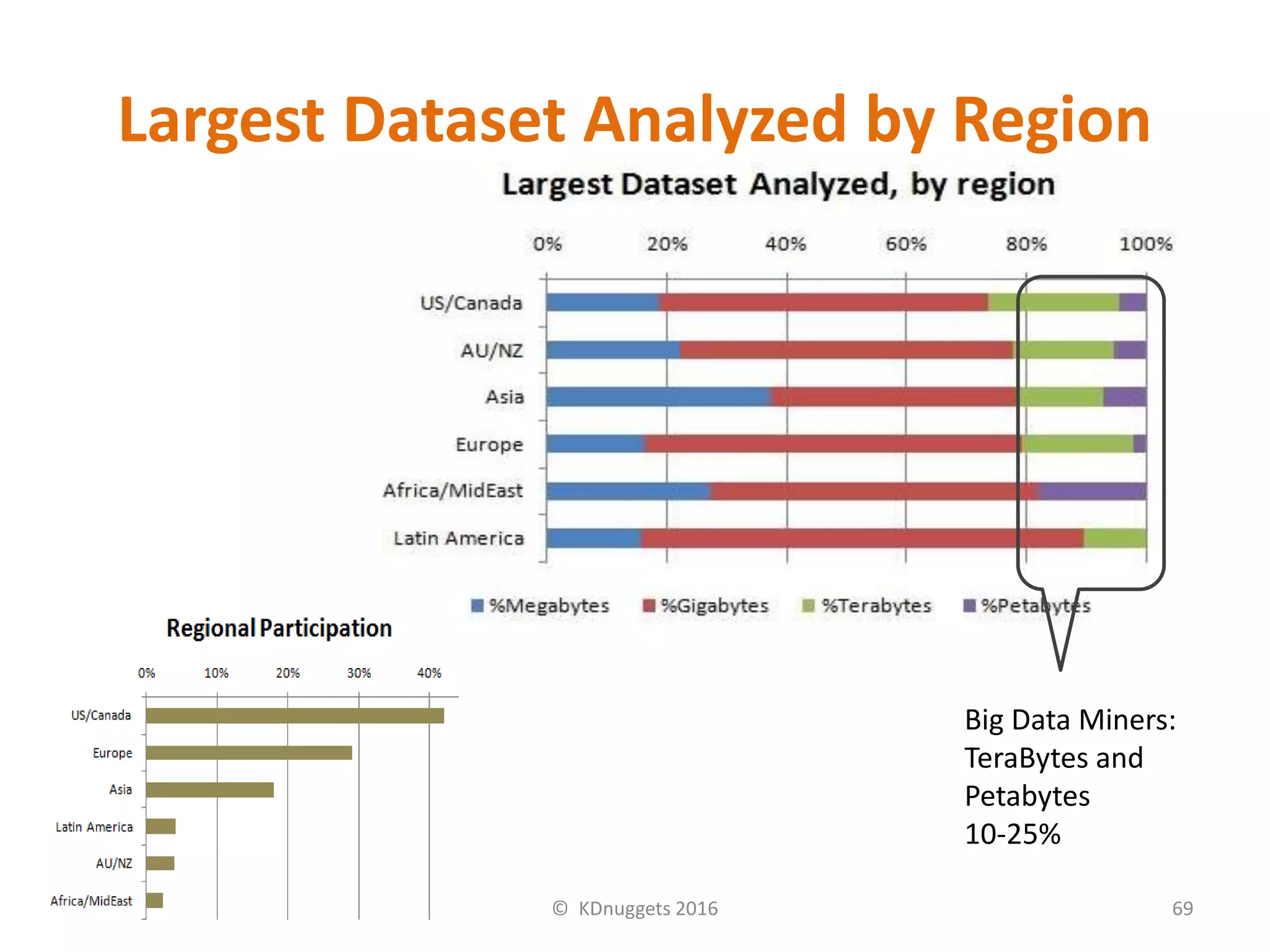 Largest Dataset Analyzed by Region
© KDnuggets 2016 69
Big Data Miners:
TeraBytes and
Petabytes
10-25%
 