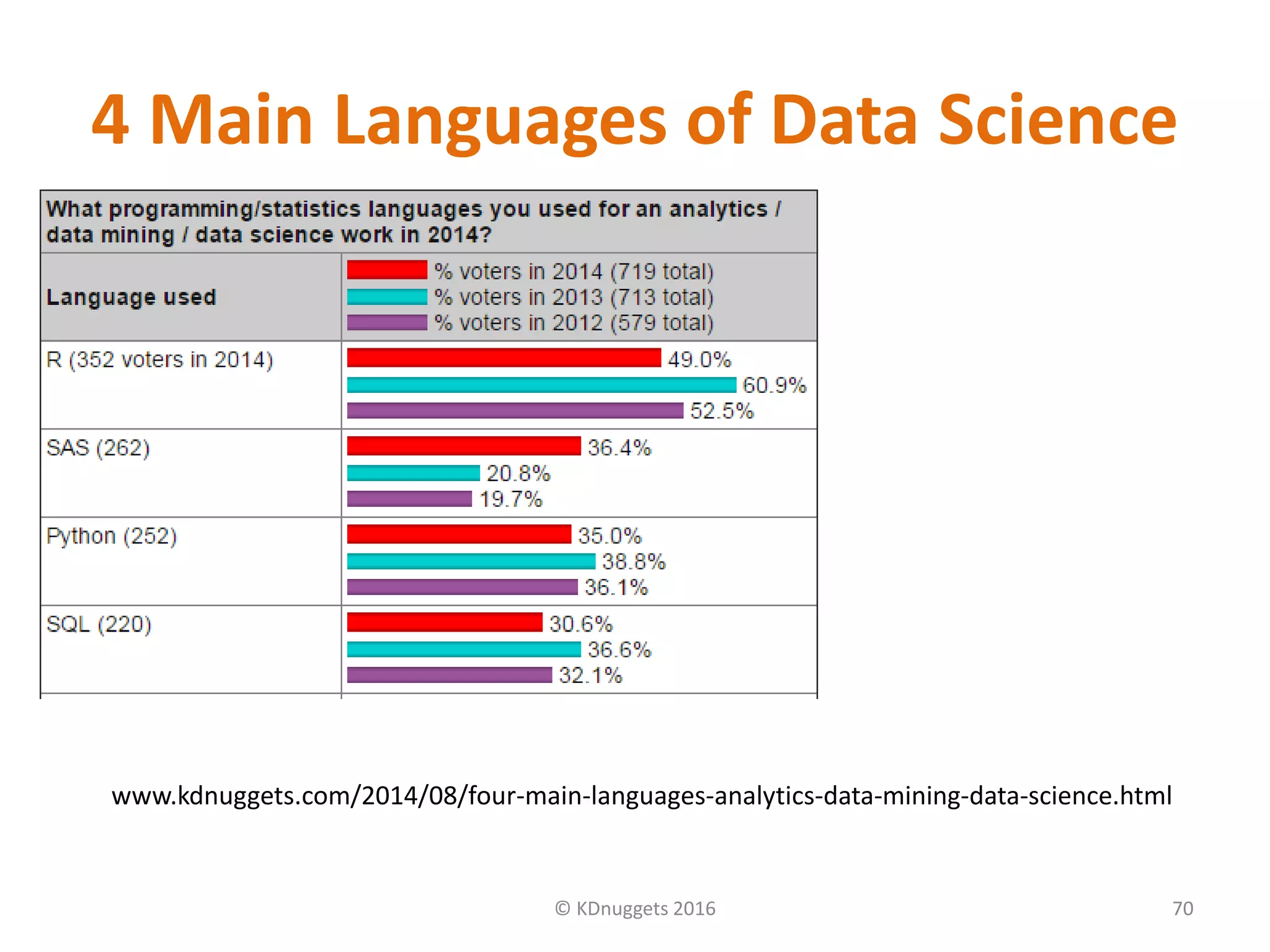4 Main Languages of Data Science
© KDnuggets 2016 70
www.kdnuggets.com/2014/08/four-main-languages-analytics-data-mining-data-science.html
 