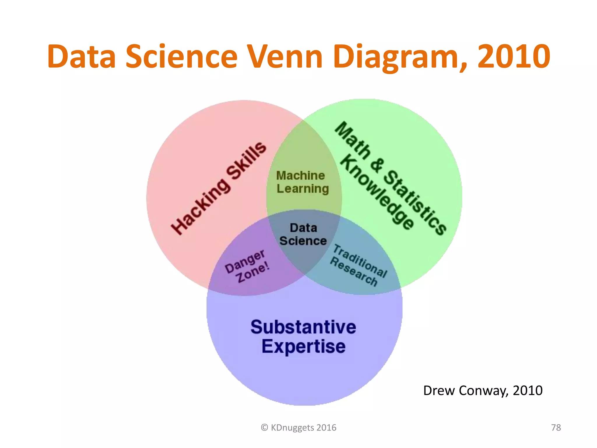 Data Science Venn Diagram, 2010
© KDnuggets 2016 78
Drew Conway, 2010
 