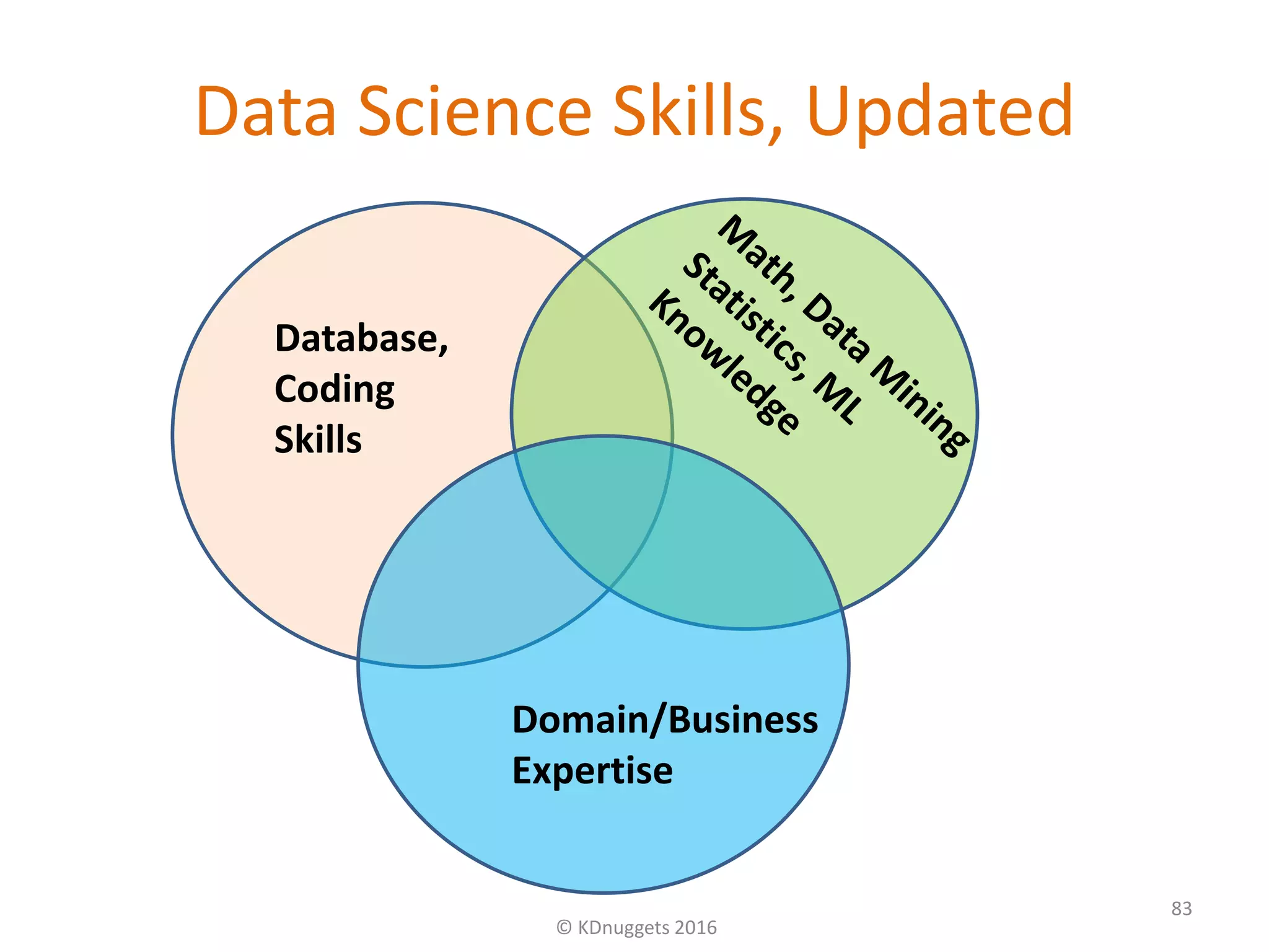 Data Science Skills, Updated
© KDnuggets 2016
83
Database,
Coding
Skills
Domain/Business
Expertise
 