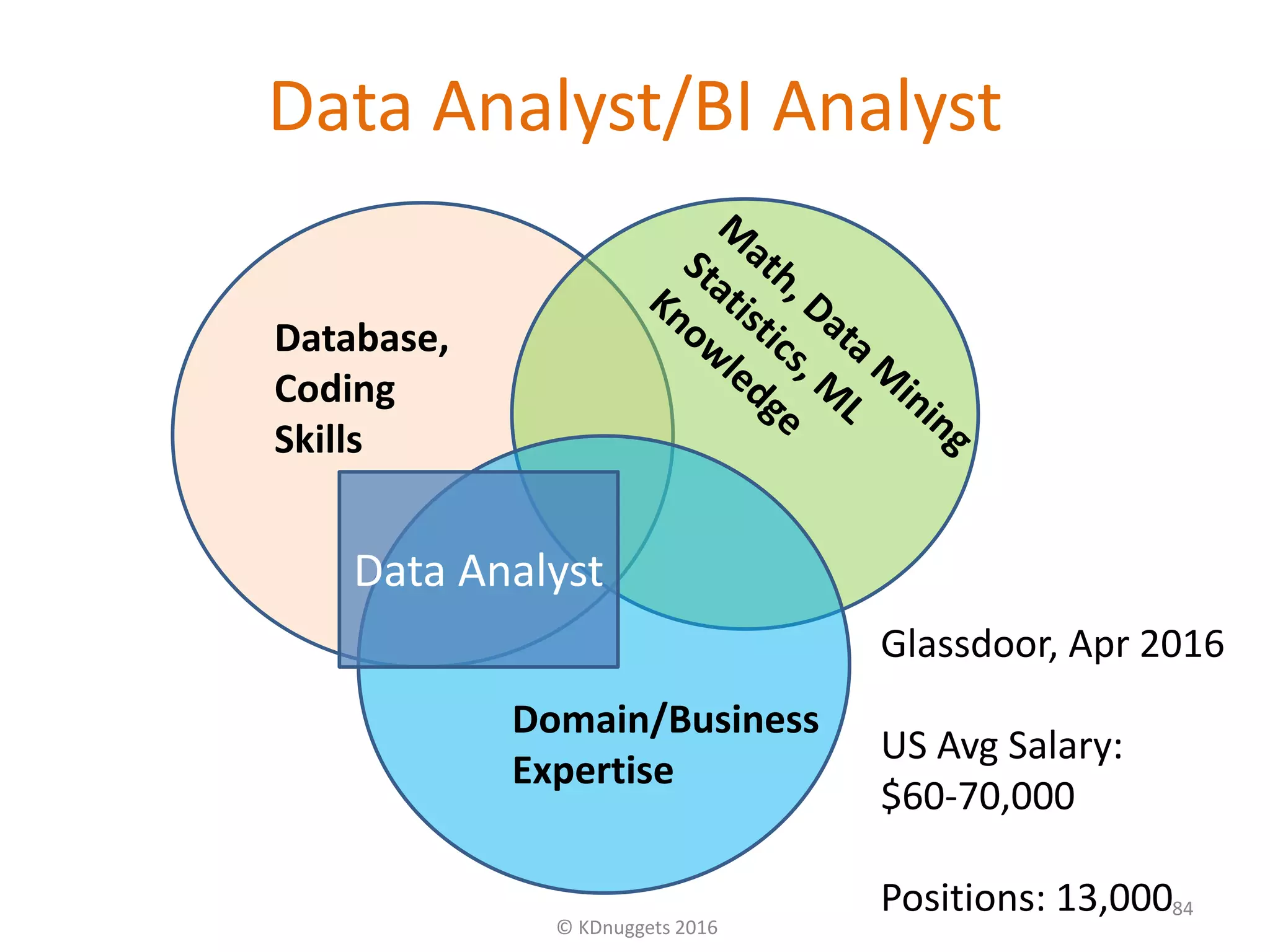 Database,
Coding
Skills
Domain/Business
Expertise
Data Analyst/BI Analyst
© KDnuggets 2016
84
Data Analyst
Glassdoor, Apr 2016
US Avg Salary:
$60-70,000
Positions: 13,000
 