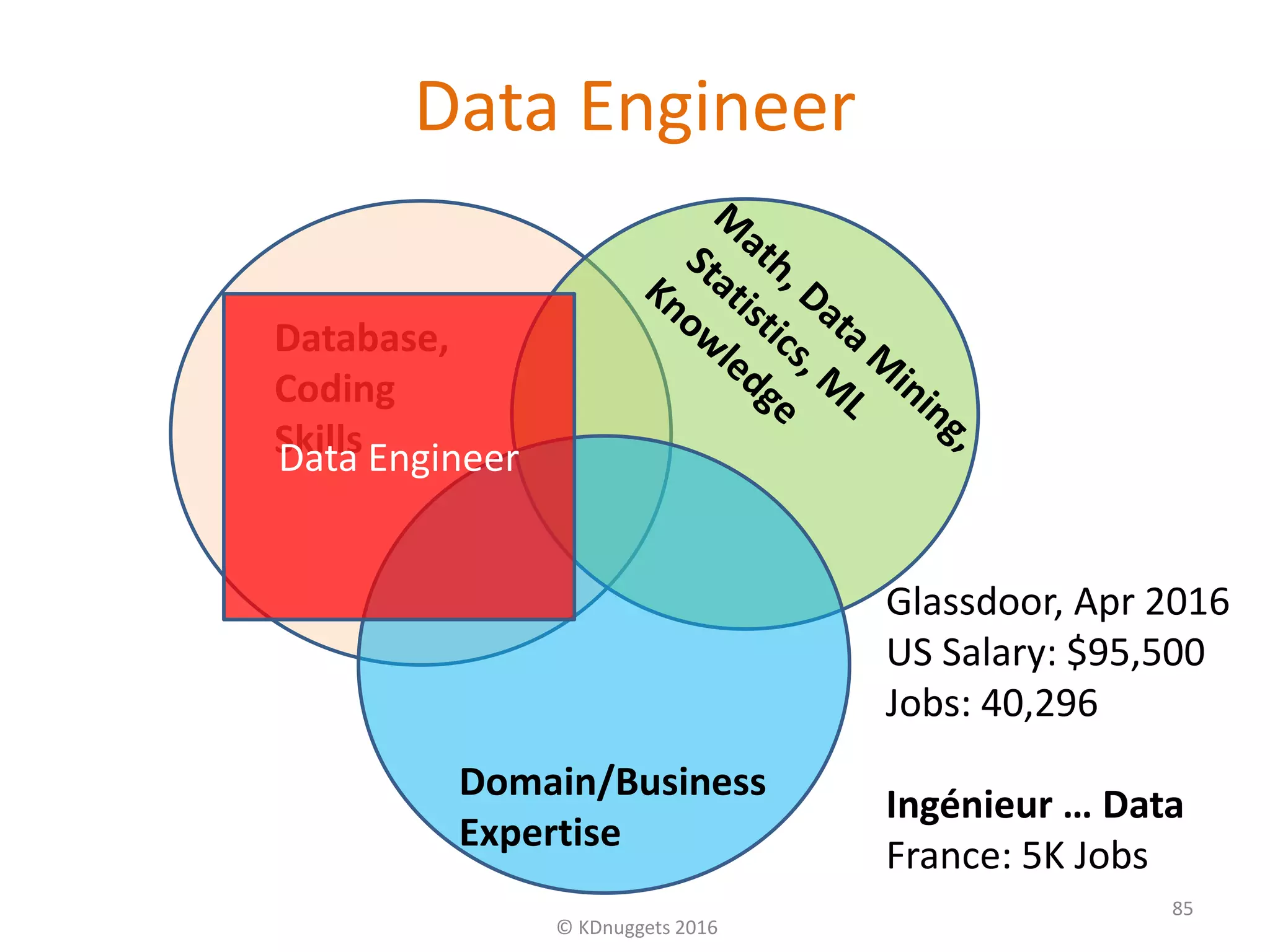 Database,
Coding
Skills
Data Engineer
© KDnuggets 2016
85
Domain/Business
Expertise
Data Engineer
Glassdoor, Apr 2016
US Salary: $95,500
Jobs: 40,296
Ingénieur … Data
France: 5K Jobs
 