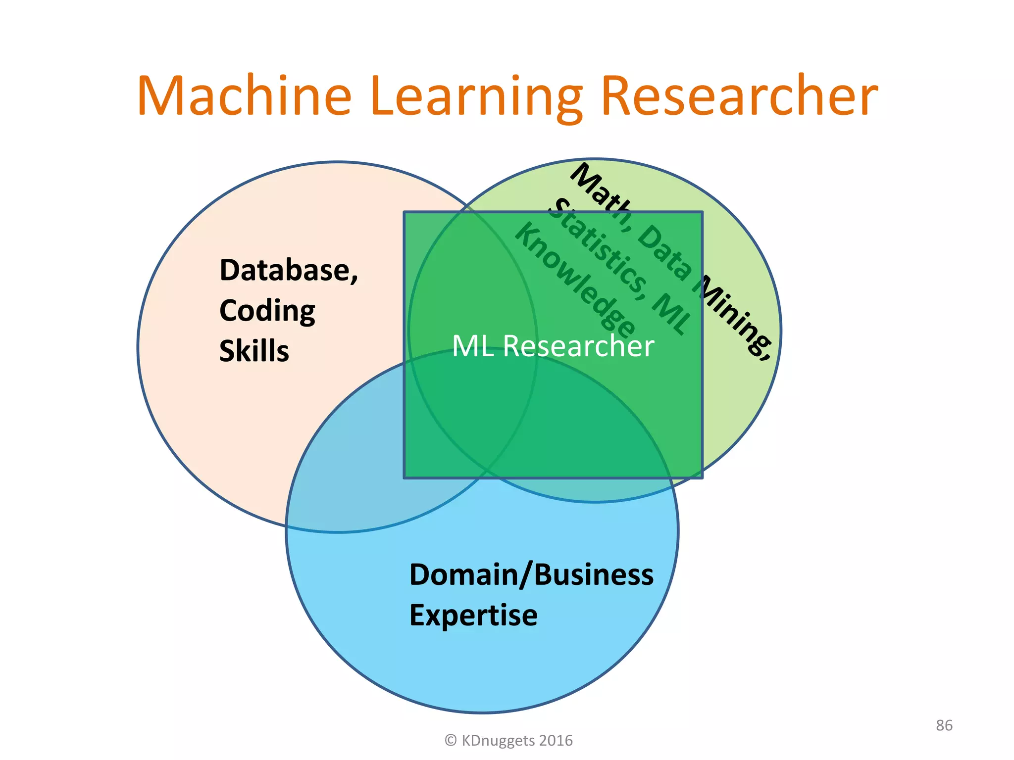 Machine Learning Researcher
© KDnuggets 2016
86
Database,
Coding
Skills
Domain/Business
Expertise
ML Researcher
 