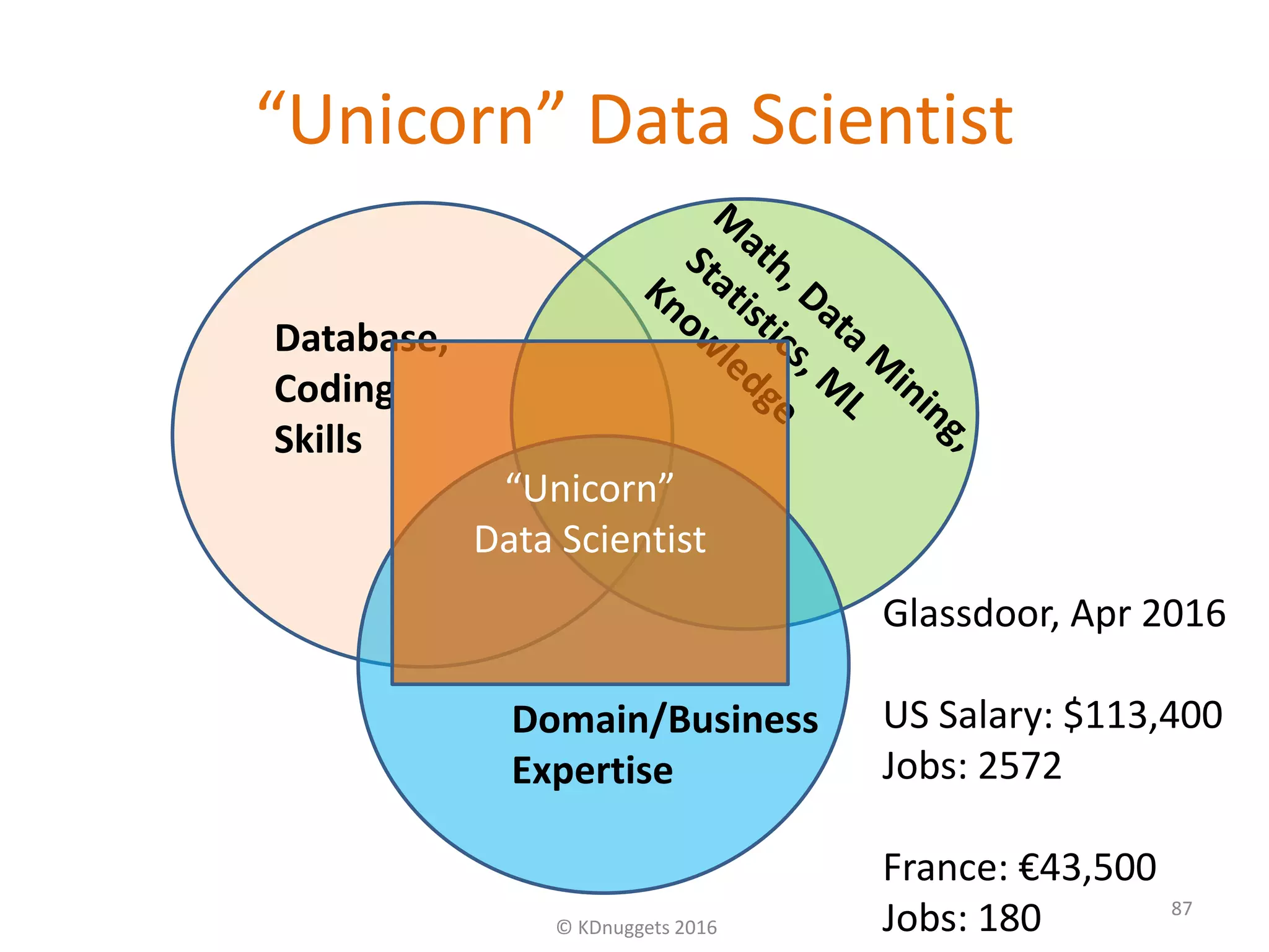 “Unicorn” Data Scientist
© KDnuggets 2016
87
Database,
Coding
Skills
Domain/Business
Expertise
Glassdoor, Apr 2016
US Salary: $113,400
Jobs: 2572
France: €43,500
Jobs: 180
“Unicorn”
Data Scientist
 