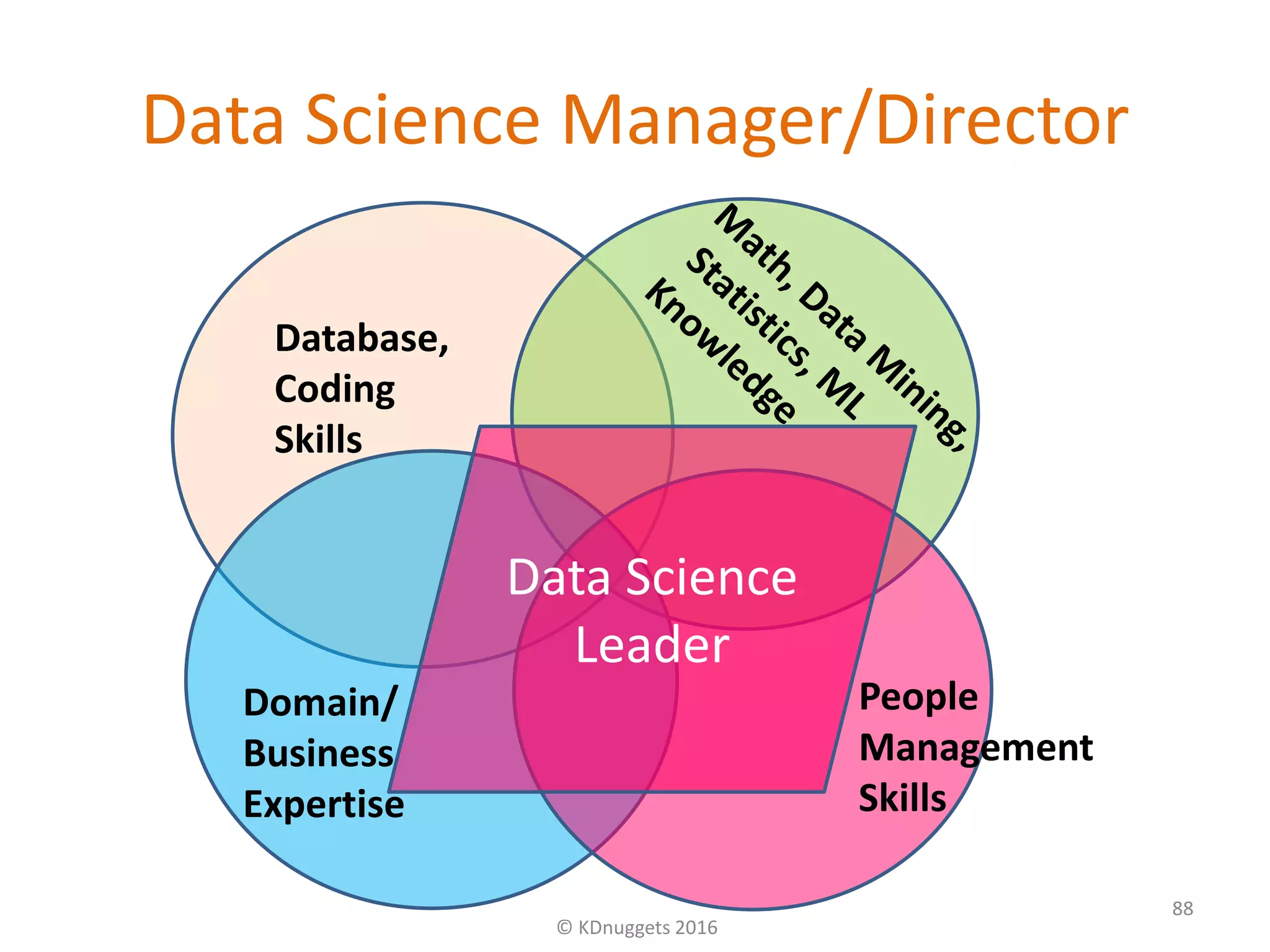 Data Science Manager/Director
© KDnuggets 2016
88
Database,
Coding
Skills
Domain/
Business
Expertise
People
Management
Skills
Data Science
Leader
 