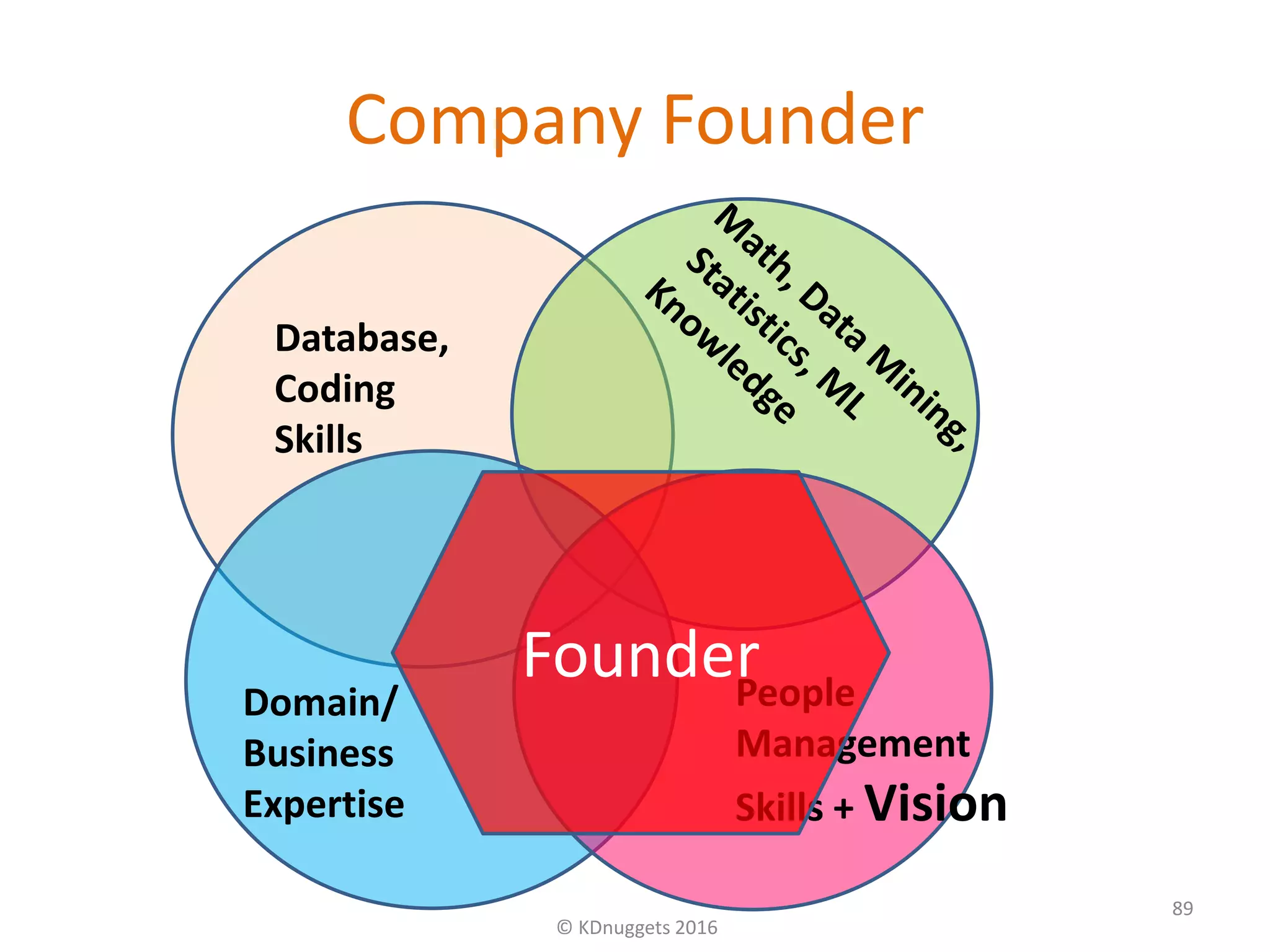 Company Founder
© KDnuggets 2016
89
Database,
Coding
Skills
Domain/
Business
Expertise
People
Management
Skills + Vision
Founder
 