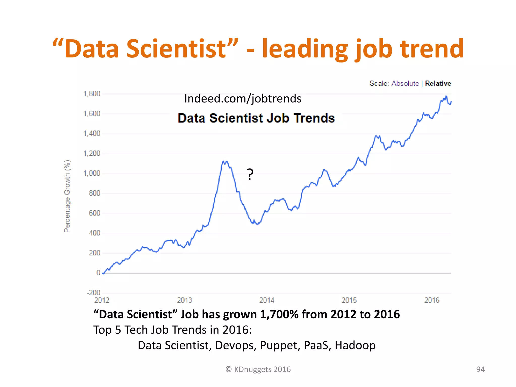 “Data Scientist” - leading job trend
© KDnuggets 2016 94
“Data Scientist” Job has grown 1,700% from 2012 to 2016
Top 5 Tech Job Trends in 2016:
Data Scientist, Devops, Puppet, PaaS, Hadoop
?
Indeed.com/jobtrends
 