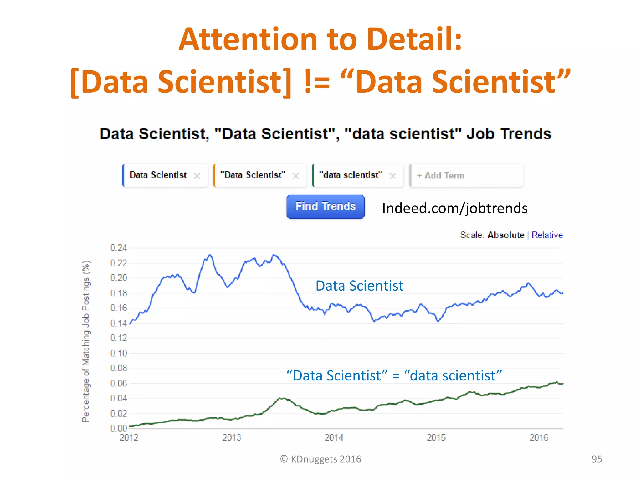 Attention to Detail:
[Data Scientist] != “Data Scientist”
© KDnuggets 2016 95
Indeed.com/jobtrends
Data Scientist
“Data Scientist” = “data scientist”
 