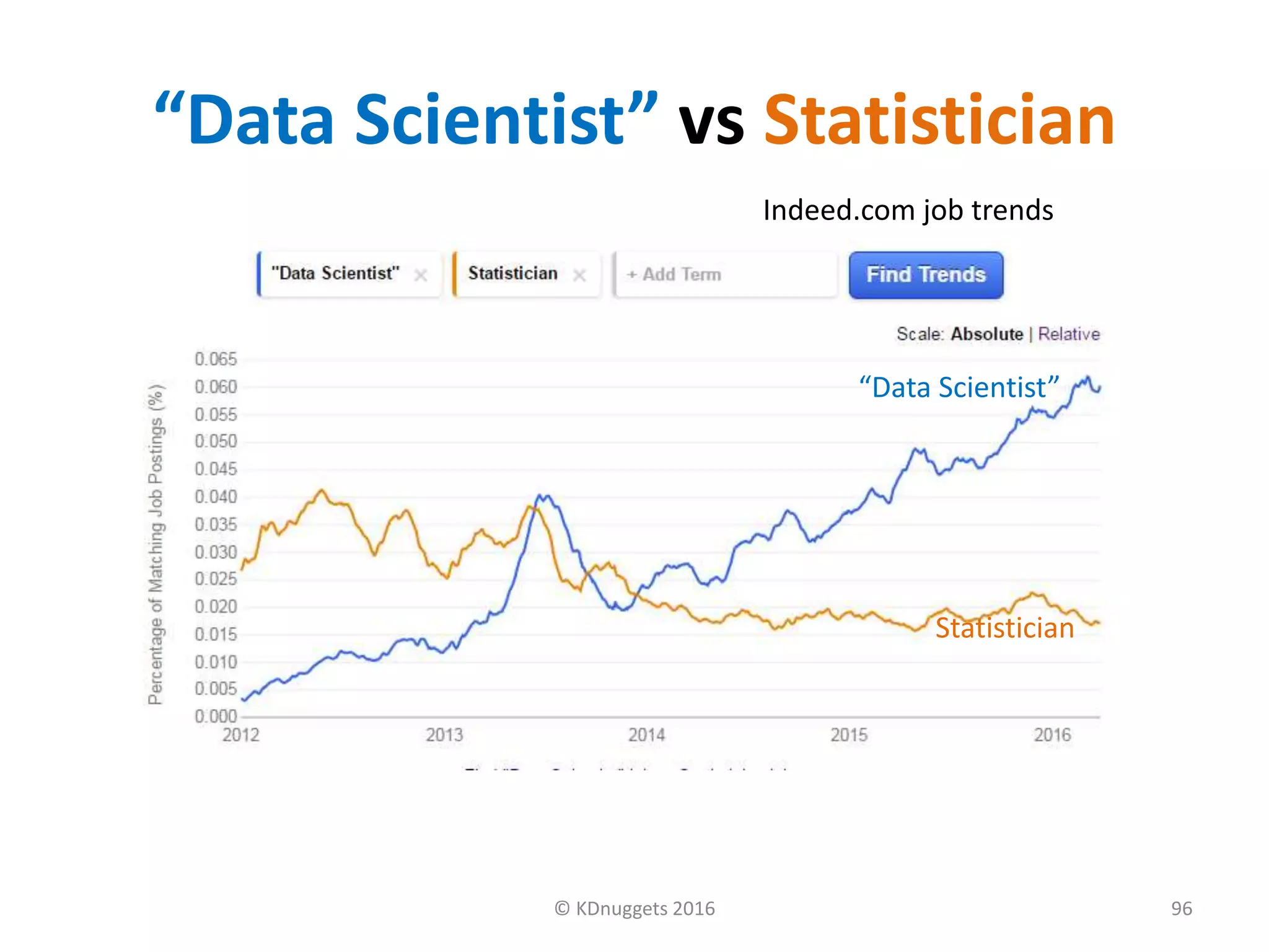 “Data Scientist” vs Statistician
© KDnuggets 2016 96
Indeed.com job trends
“Data Scientist”
Statistician
 