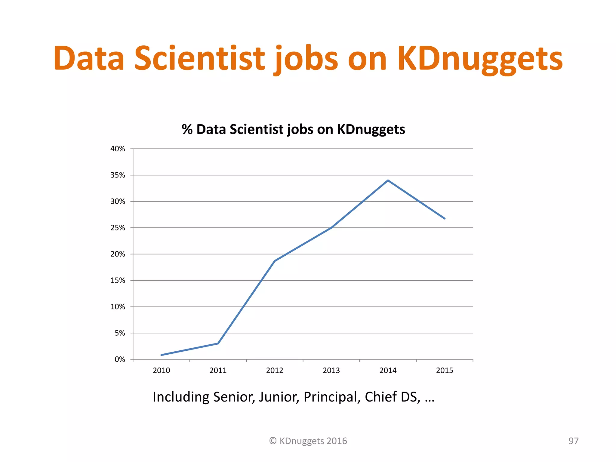 Data Scientist jobs on KDnuggets
© KDnuggets 2016 97
0%
5%
10%
15%
20%
25%
30%
35%
40%
2010 2011 2012 2013 2014 2015
% Data Scientist jobs on KDnuggets
Including Senior, Junior, Principal, Chief DS, …
 