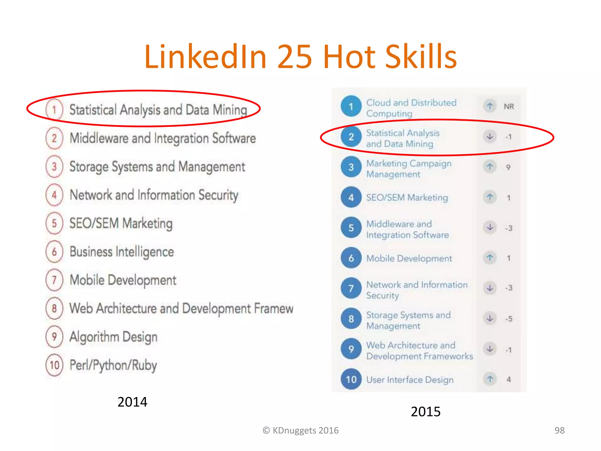 LinkedIn 25 Hot Skills
© KDnuggets 2016 98
2015
2014
 