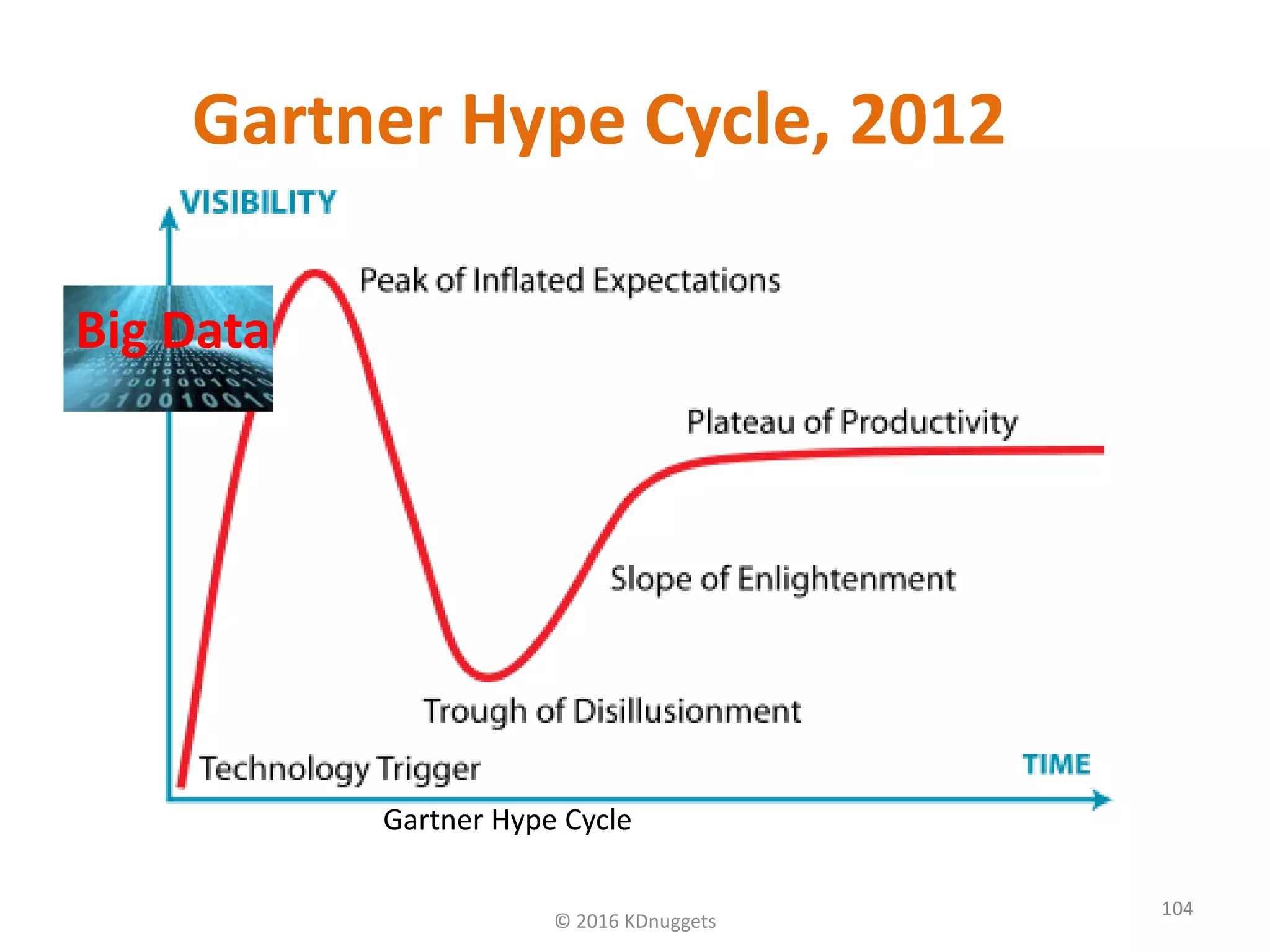 Gartner Hype Cycle, 2012
© 2016 KDnuggets
104
Gartner Hype Cycle
Big Data
 