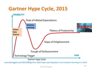 Gartner Hype Cycle, 2015
© 2016 KDnuggets
107
Gartner Hype Cycle
Big Data
www.kdnuggets.com/2015/08/gartner-2015-hype-cycle-big-data-is-out-machine-learning-is-in.html
Citizen
Data
Science
Machine
Learning
 