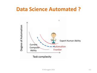 Data Science Automated ?
© KDnuggets 2016 111
Expert Human Ability
Current
Computer
Ability
 