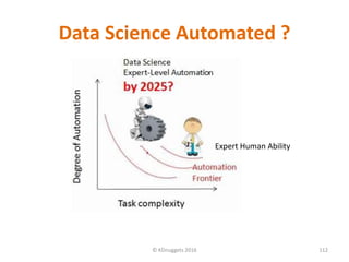 Data Science Automated ?
© KDnuggets 2016 112
Expert Human Ability
 