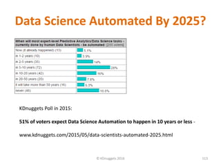 Data Science Automated By 2025?
© KDnuggets 2016 113
KDnuggets Poll in 2015:
51% of voters expect Data Science Automation to happen in 10 years or less -
www.kdnuggets.com/2015/05/data-scientists-automated-2025.html
 