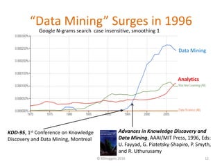 “Data Mining” Surges in 1996
© KDnuggets 2016 12
Advances in Knowledge Discovery and
Data Mining, AAAI/MIT Press, 1996, Eds:
U. Fayyad, G. Piatetsky-Shapiro, P. Smyth,
and R. Uthurusamy
Analytics
Data Mining
KDD-95, 1st Conference on Knowledge
Discovery and Data Mining, Montreal
Google N-grams search case insensitive, smoothing 1
 