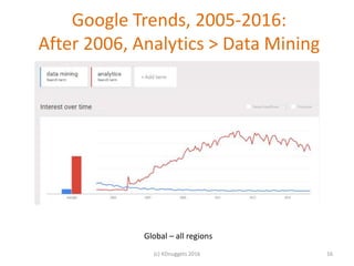 Google Trends, 2005-2016:
After 2006, Analytics > Data Mining
16(c) KDnuggets 2016
Global – all regions
 
