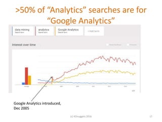 >50% of “Analytics” searches are for
“Google Analytics”
17(c) KDnuggets 2016
Google Analytics introduced,
Dec 2005
 
