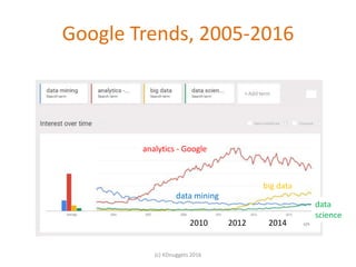 Google Trends, 2005-2016
(c) KDnuggets 2016
data
science
analytics - Google
big data
data mining
2010 2012 2014
 