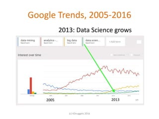 Google Trends, 2005-2016
(c) KDnuggets 2016
2013: Data Science grows
20132005
 