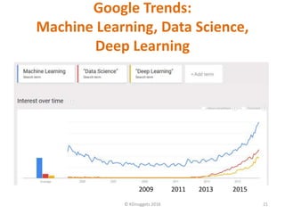 Google Trends:
Machine Learning, Data Science,
Deep Learning
© KDnuggets 2016 21
2009 2011 2013 2015
 