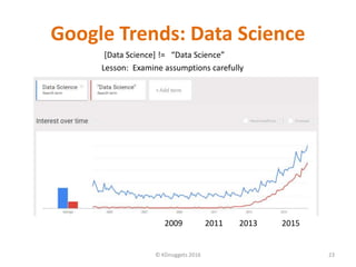 Google Trends: Data Science
© KDnuggets 2016 23
[Data Science] != “Data Science”
Lesson: Examine assumptions carefully
2009 2011 2013 2015
 