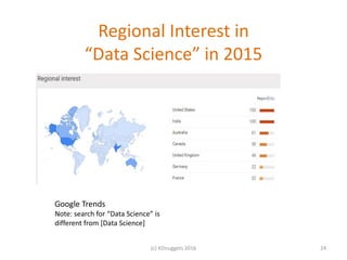 Regional Interest in
“Data Science” in 2015
24(c) KDnuggets 2016
Google Trends
Note: search for “Data Science” is
different from [Data Science]
 