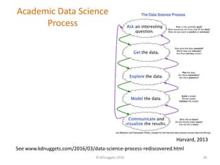 Academic Data Science
Process
© KDnuggets 2016 30
See www.kdnuggets.com/2016/03/data-science-process-rediscovered.html
Harvard, 2013
 