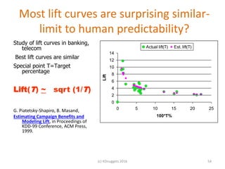 Most lift curves are surprising similar-
limit to human predictability?
Study of lift curves in banking,
telecom
Best lift curves are similar
Special point T=Target
percentage
Lift(T) ~ sqrt (1/T)
G. Piatetsky-Shapiro, B. Masand,
Estimating Campaign Benefits and
Modeling Lift, in Proceedings of
KDD-99 Conference, ACM Press,
1999.
(c) KDnuggets 2016 54
0
2
4
6
8
10
12
14
0 5 10 15 20 25
100*T%
Lift
Actual lift(T) Est. lift(T)
 