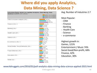 64© KDnuggets 2016
www.kdnuggets.com/2016/01/poll-analytics-data-mining-data-science-applied-2015.html
Where did you apply Analytics,
Data Mining, Data Science ?
Avg. Number of Industries 2.7
Most Popular:
- CRM
- Finance
- Banking
- Health Care
- Science
- e-commerce
Highest growth in:
Games, 121%
Entertainment / Music 74%
Social Good/Non-profit, 68%
Finance, 42%
Education, 30%
 