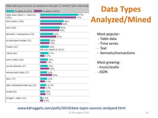 Data Types
Analyzed/Mined
65© KDnuggets 2016
www.kdnuggets.com/polls/2014/data-types-sources-analyzed.html
Most popular:
- Table data
- Time series
- Text
- itemsets/transactions
Most growing:
- music/audio
- JSON
 