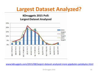 Largest Dataset Analyzed?
© KDnuggets 2016 66
www.kdnuggets.com/2015/08/largest-dataset-analyzed-more-gigabytes-petabytes.html
 
