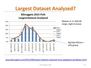 Largest Dataset Analyzed?
© KDnuggets 2016 68
Big Data Miners –
elite group .
www.kdnuggets.com/2015/08/largest-dataset-analyzed-more-gigabytes-petabytes.html
Median in 11-100 GB
range, slight increase.
 