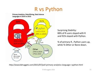 R vs Python
© KDnuggets 2016 73
http://www.kdnuggets.com/2015/07/poll-primary-analytics-language-r-python.html
Surprising Stability:
88% of R users stayed with R
and 91% stayed with Python.
% of primary R , Python users up,
while % Other or None down.
 