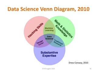 Data Science Venn Diagram, 2010
© KDnuggets 2016 78
Drew Conway, 2010
 