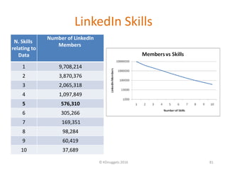 LinkedIn Skills
N. Skills
relating to
Data
Number of LinkedIn
Members
1 9,708,214
2 3,870,376
3 2,065,318
4 1,097,849
5 576,310
6 305,266
7 169,351
8 98,284
9 60,419
10 37,689
© KDnuggets 2016 81
 