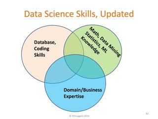 Data Science Skills, Updated
© KDnuggets 2016
83
Database,
Coding
Skills
Domain/Business
Expertise
 