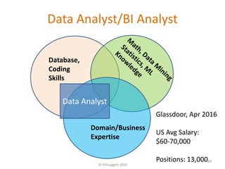 Database,
Coding
Skills
Domain/Business
Expertise
Data Analyst/BI Analyst
© KDnuggets 2016
84
Data Analyst
Glassdoor, Apr 2016
US Avg Salary:
$60-70,000
Positions: 13,000
 