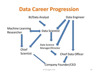 Data Career Progression
© KDnuggets 2016 90
BI/Data Analyst Data Engineer
Data Scientist
Machine Learning
Researcher
Data Science
Manager/Director
Company Founder/CEO
Chief Data Officer
Chief
Scientist
 
