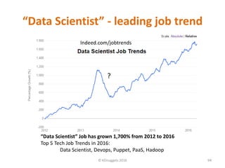 “Data Scientist” - leading job trend
© KDnuggets 2016 94
“Data Scientist” Job has grown 1,700% from 2012 to 2016
Top 5 Tech Job Trends in 2016:
Data Scientist, Devops, Puppet, PaaS, Hadoop
?
Indeed.com/jobtrends
 