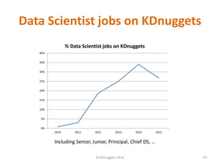 Data Scientist jobs on KDnuggets
© KDnuggets 2016 97
0%
5%
10%
15%
20%
25%
30%
35%
40%
2010 2011 2012 2013 2014 2015
% Data Scientist jobs on KDnuggets
Including Senior, Junior, Principal, Chief DS, …
 