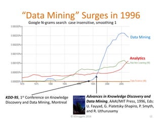 “Data Mining” Surges in 1996
© KDnuggets 2016 12
Advances in Knowledge Discovery and
Data Mining, AAAI/MIT Press, 1996, Ed...