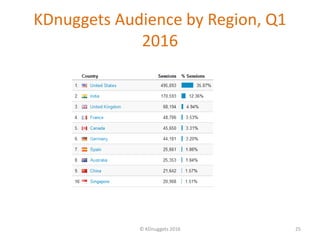 KDnuggets Audience by Region, Q1
2016
© KDnuggets 2016 25
 